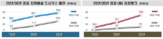 장기사용 가스시설 현황. 산업통상자원부